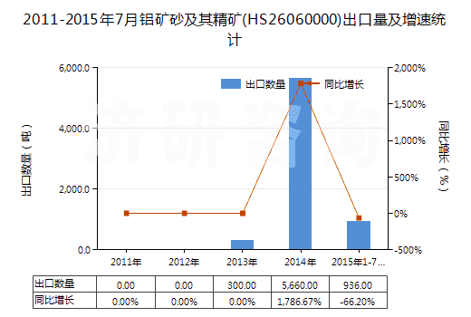 2011-2015年7月鋁礦砂及其精礦(HS26060000)出口量及增速統(tǒng)計(jì)
